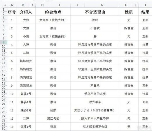 ▲一名杭州的網友單身七年鄉親超過50次，至今都還沒有找到心儀對象，而他也將相親記錄成Excel表。（圖/翻攝瀟湘晨報）