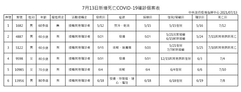 快訊 本土再添28例 陳時中 死亡增6人 生活 Nownews今日新聞