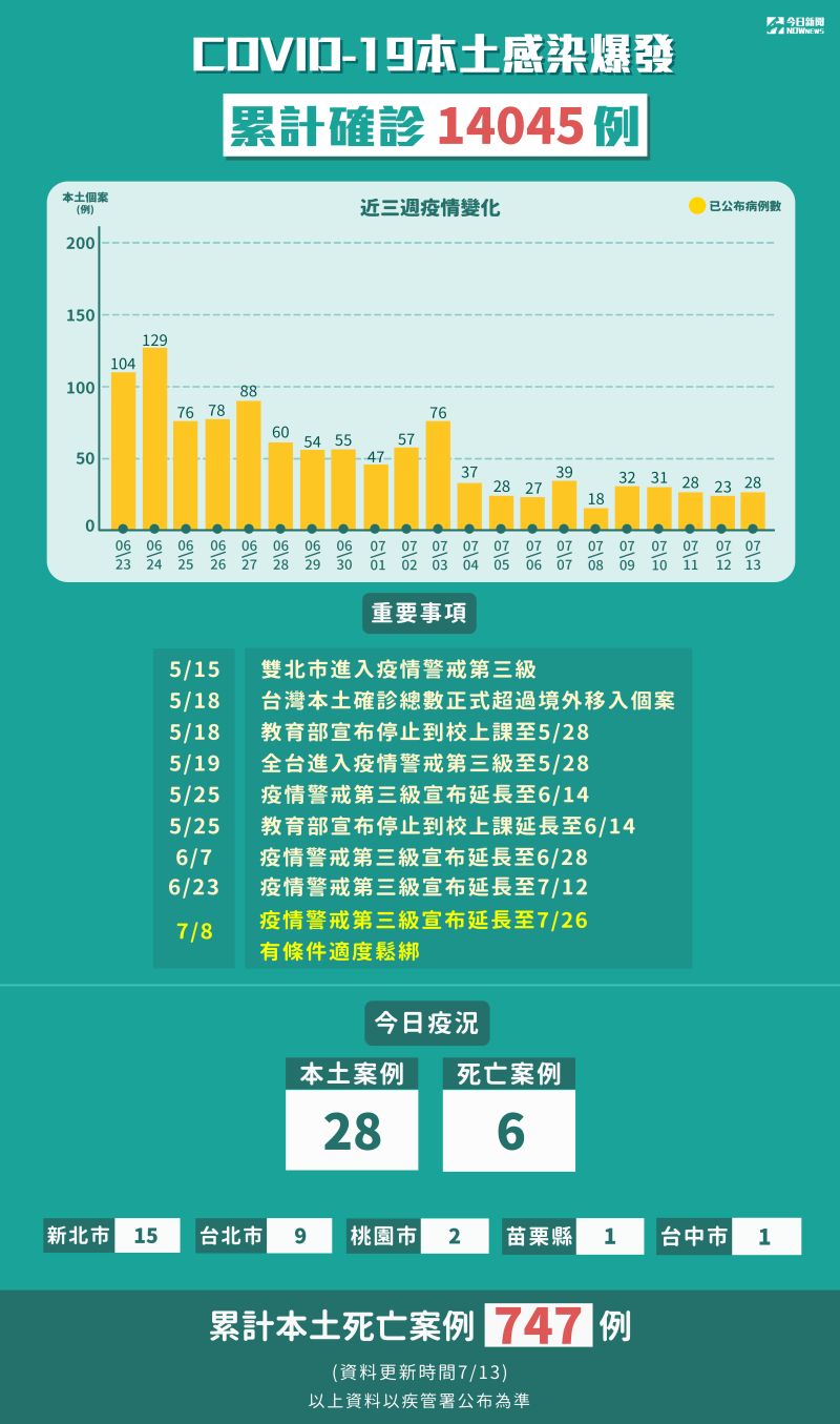 ▲新冠肺炎本土感染爆發，5月15日至7月13日累計確診14045例。（圖／NOWnews製表）