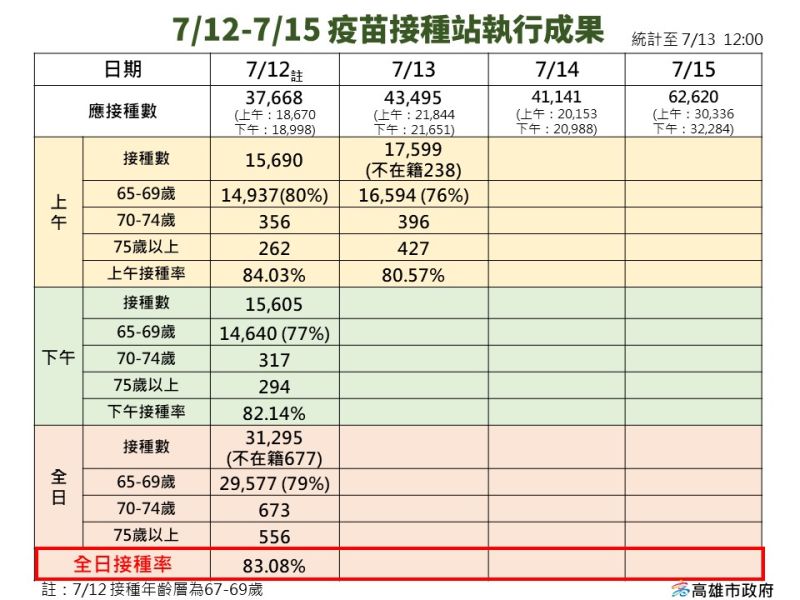 ▲高雄市7月12至15日疫苗接種站執行成果。（圖／高雄市政府提供）