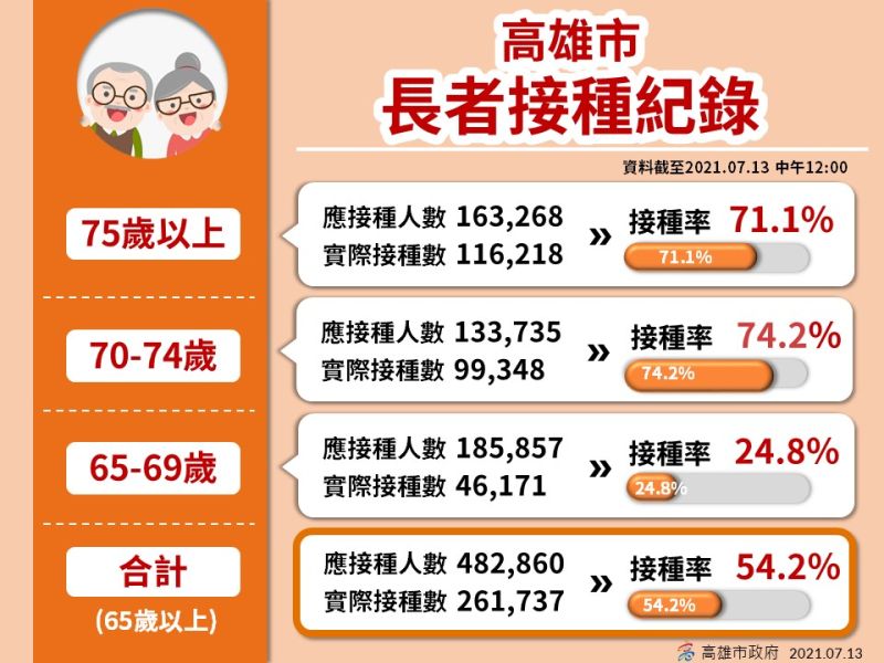 ▲高雄市65歲以上應接種人數48萬2860人，實際接種人數為26萬1737人，平均接種率54.2%。（高市府提供）