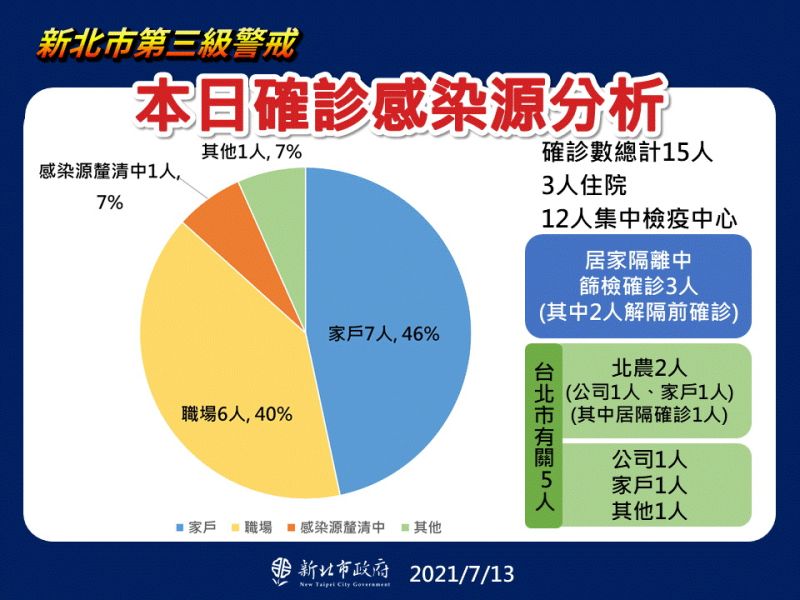 ▲新北市新增15例本土案例，7人為家戶感染、6人為職場感染、1人為其他原因感染、1人為不明感染。（圖／新北市政府提供）