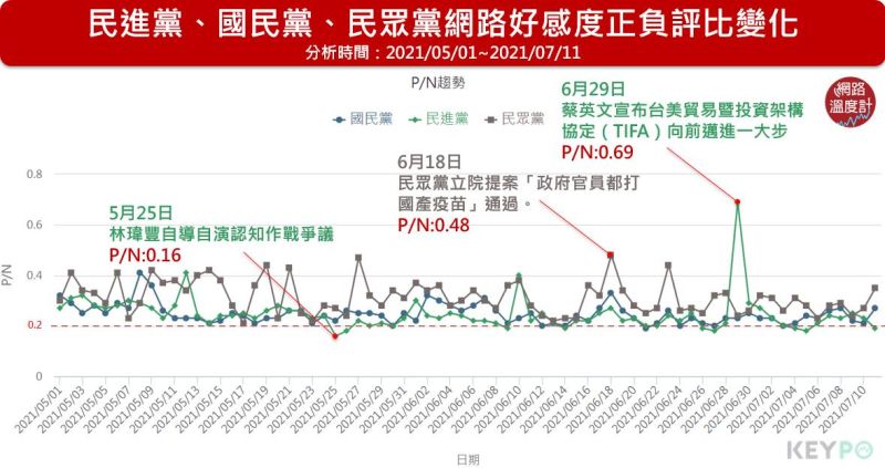 ▲自5/1以來，藍綠白三政黨網路好感度正負評比變化，民眾黨逆勢崛起。（圖／KEYPO大數據關鍵引擎提供）