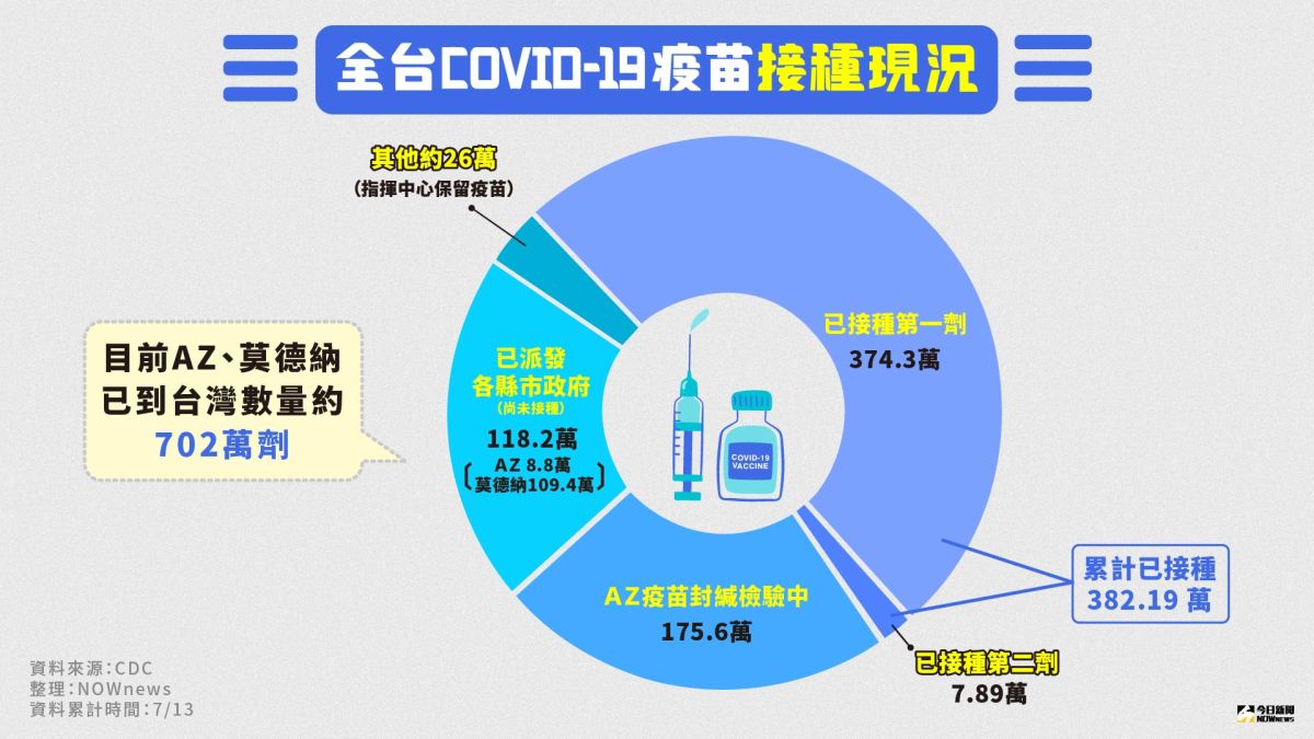 ▲台灣目前所採購的國際疫苗、各國捐贈疫苗已到貨數量約702萬劑，除了已施打的劑量之外，目前還約有118.2萬劑疫苗分派給各縣市政府運用。（圖／NOWnews製作）  