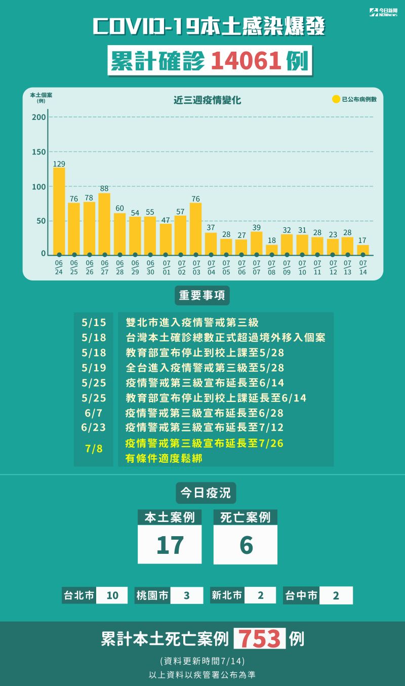 ▲新冠肺炎本土感染爆發，累計5月15日至7月14日確診13885例，本土死亡715例。（圖／NOWnews製表）