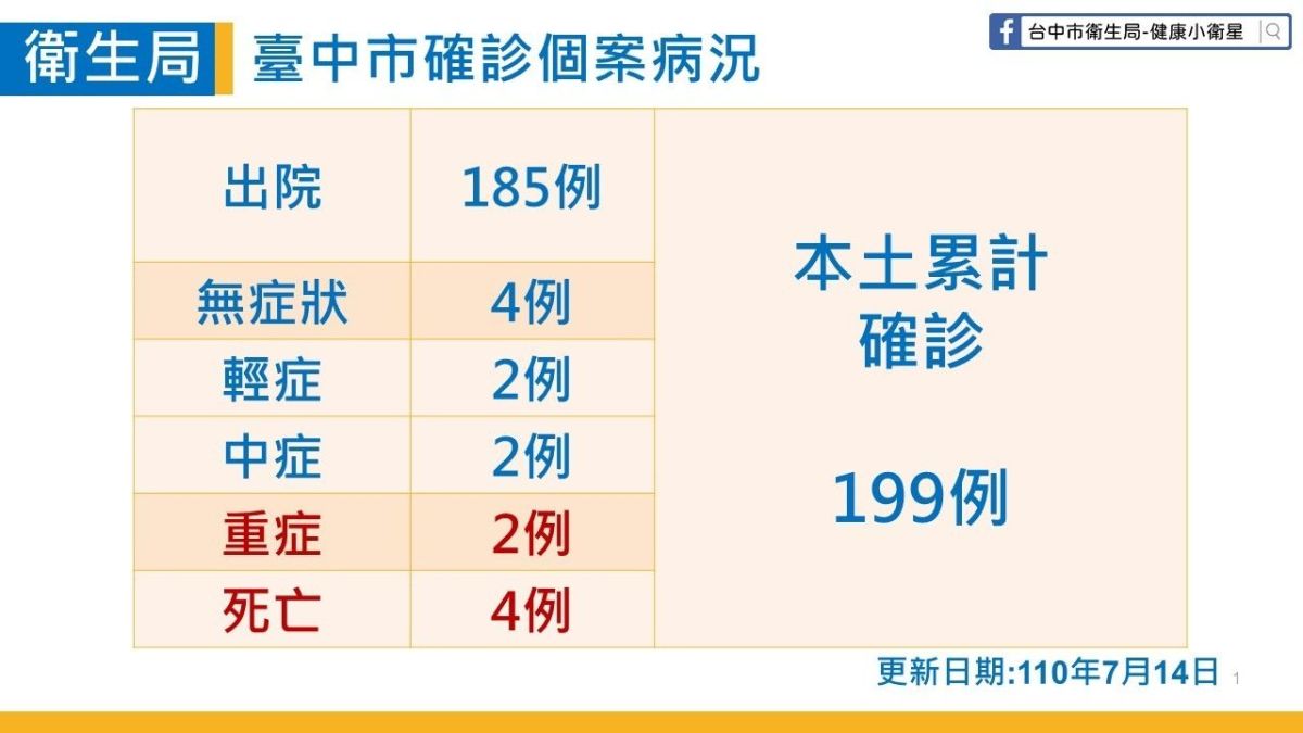 ▲中市本土確診累計199例(圖／市政府提供2021.7.14)