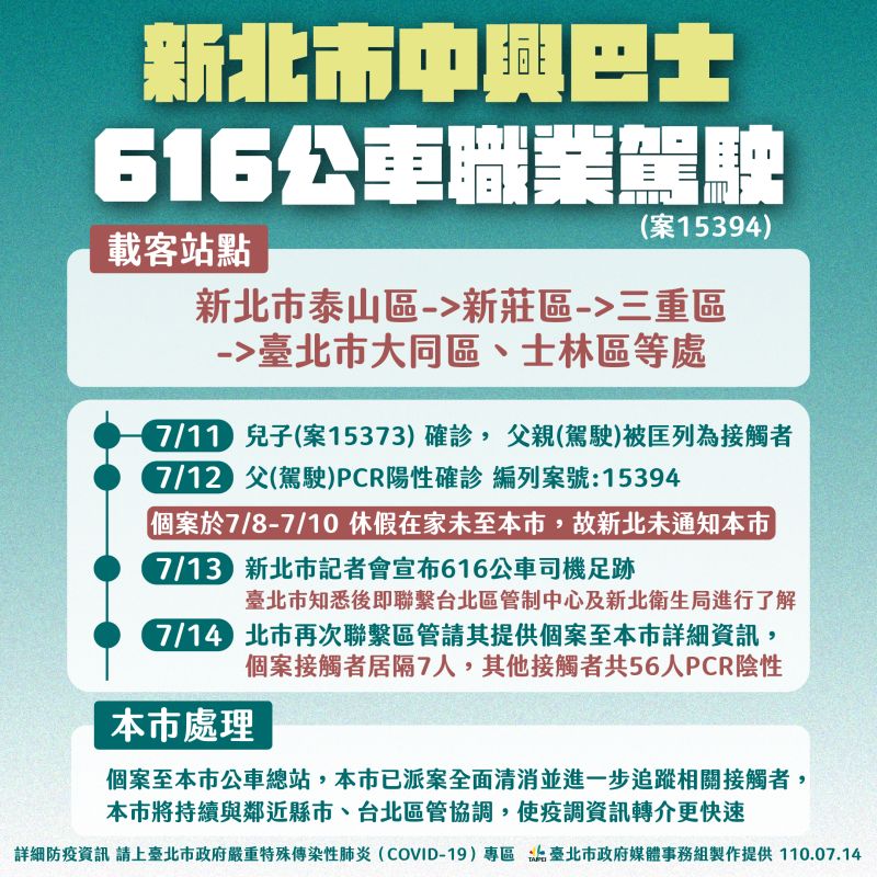▲新北市中興巴士616公車1名公車司機確診新冠肺炎。(圖/北市府提供)