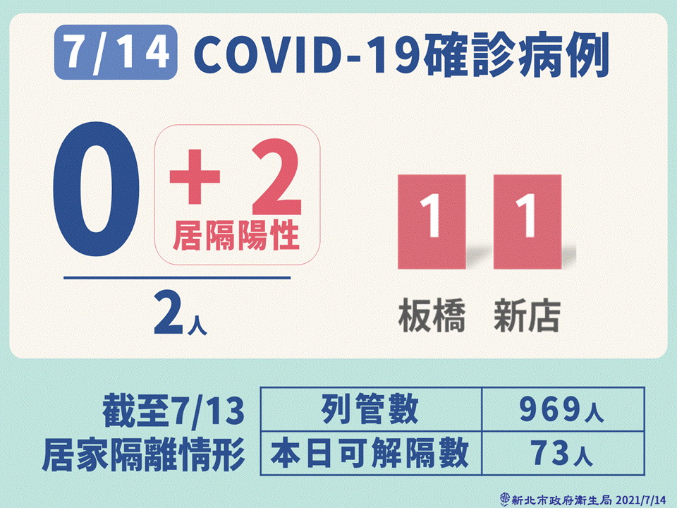 ▲新北市今日新增2例的確診個案，分別為板橋、新店各1例。（圖／新北市政府提供）