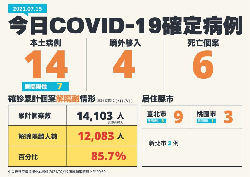 ▲中央流行疫情指揮中心15日針對疫報做出說明。新增18例COVID-19確定病例,分別為14例本土及4例境外移入,另有6人死亡。(圖/指揮中心)