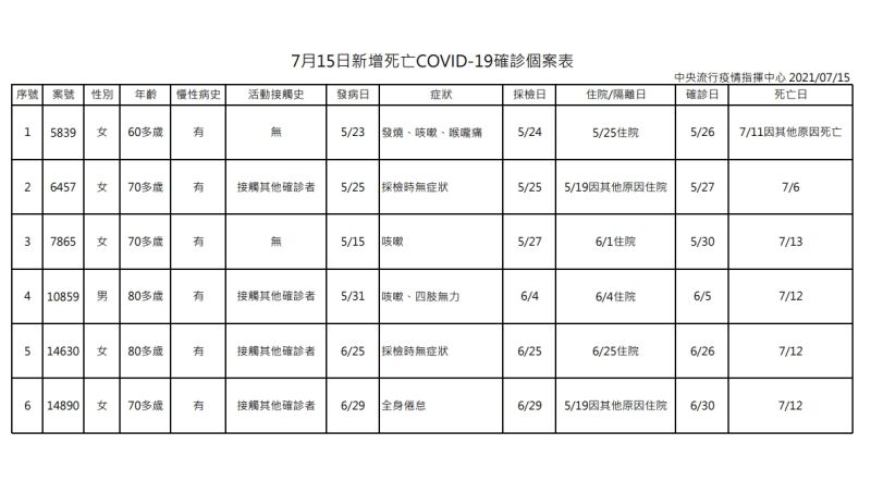 ▲中央流行疫情指揮中心15日指出新增死亡COVID-19確診個案表。(圖/指揮中心)