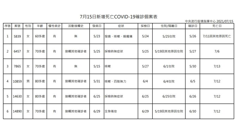 ▲中央流行疫情指揮中心15日指出新增死亡COVID-19確診個案表。（圖／指揮中心）