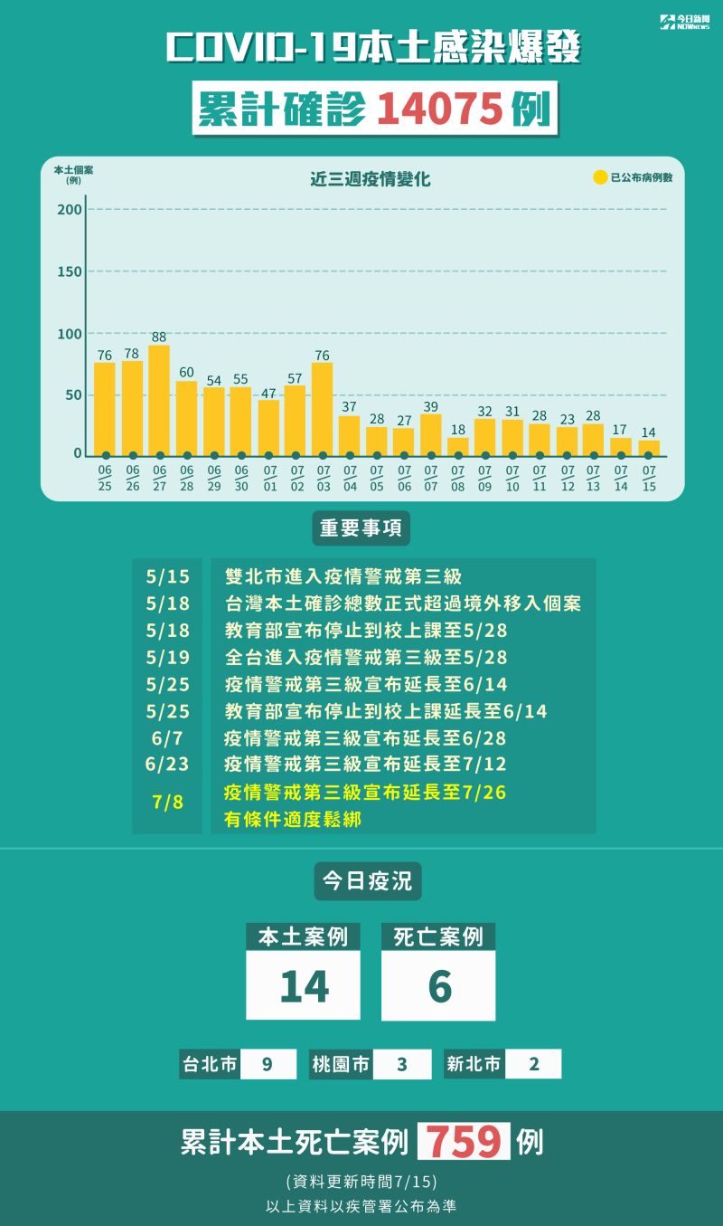 ▲截至7月15日，COVID-19本土感染爆發累計確診14075例。（圖／NOWnews今日新聞製表）