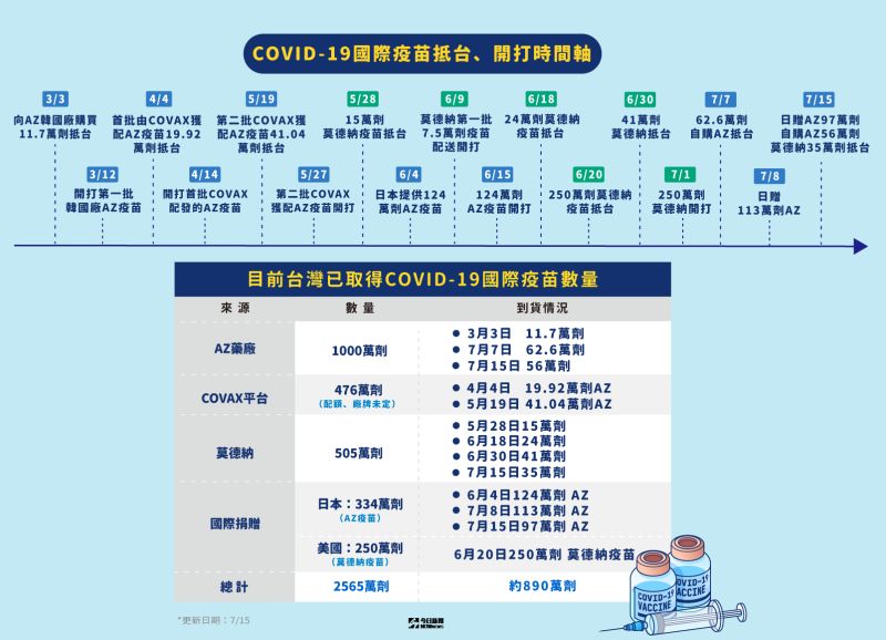 ▲7月15日日贈AZ97萬劑、自購AZ56萬劑、莫德納35萬劑在下午接連抵台。（圖/NOWnews製圖）