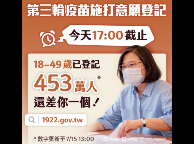 ▲日本援助AZ疫苗97萬劑，以及台灣自購AZ疫苗56萬劑、莫德納35萬劑都在今（15）日下午抵台，總統蔡英文在臉書呼籲民眾，第三輪的疫苗施打意願登記，今天下午五點截止，把握機會上網登記，為了全國集體保護力，目前台灣要拚的，就是施打的速度和總量。（圖/翻攝蔡英文臉書）