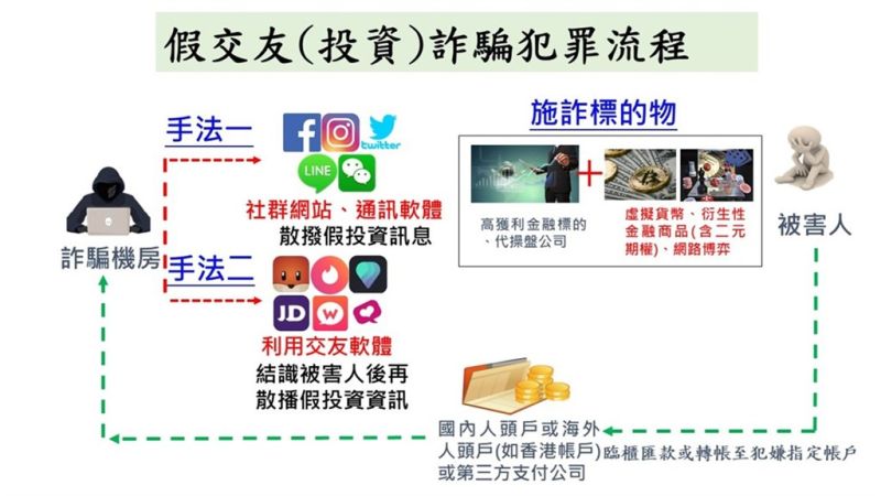 ▲刑事局說明假交友、假投資詐騙犯罪流程。(圖/內政部提供)