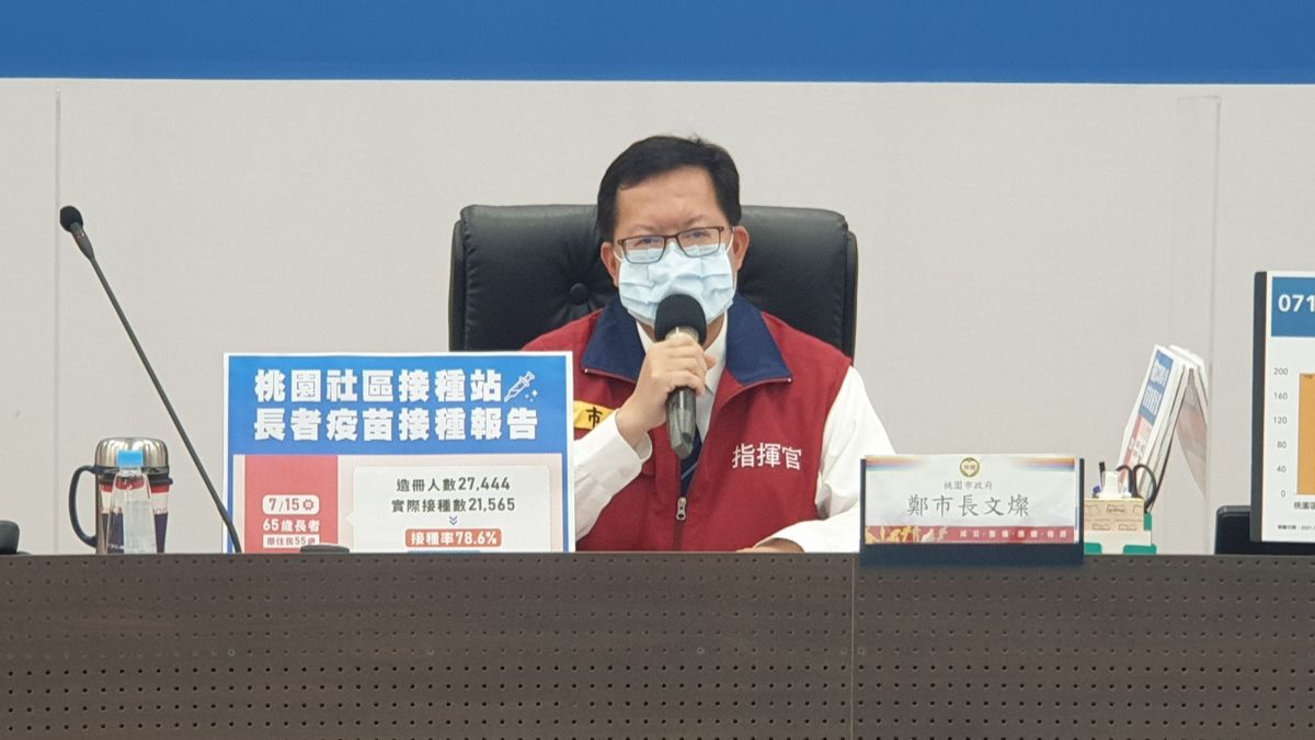 ▲市府統計，桃園75歲以上長者實際接種7萬9486人，接種率73.83%，六都第一；65歲以上長者，實際接種23萬2661人，接種率73.91%。（圖／桃園市政府提供）