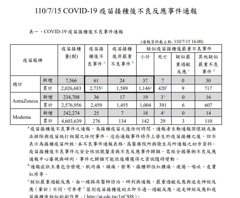 ▲中央流行疫情指揮中心公布7月15日新冠肺炎疫苗接種後不良反應事件通報。(圖/指揮中心提供)