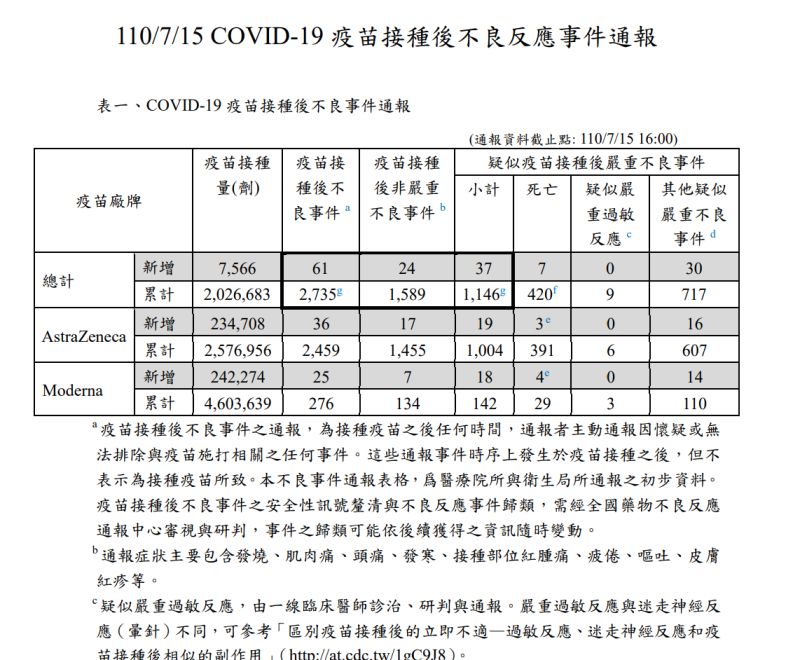 ▲中央流行疫情指揮中心公布7月15日新冠肺炎疫苗接種後不良反應事件通報。（圖／指揮中心提供）