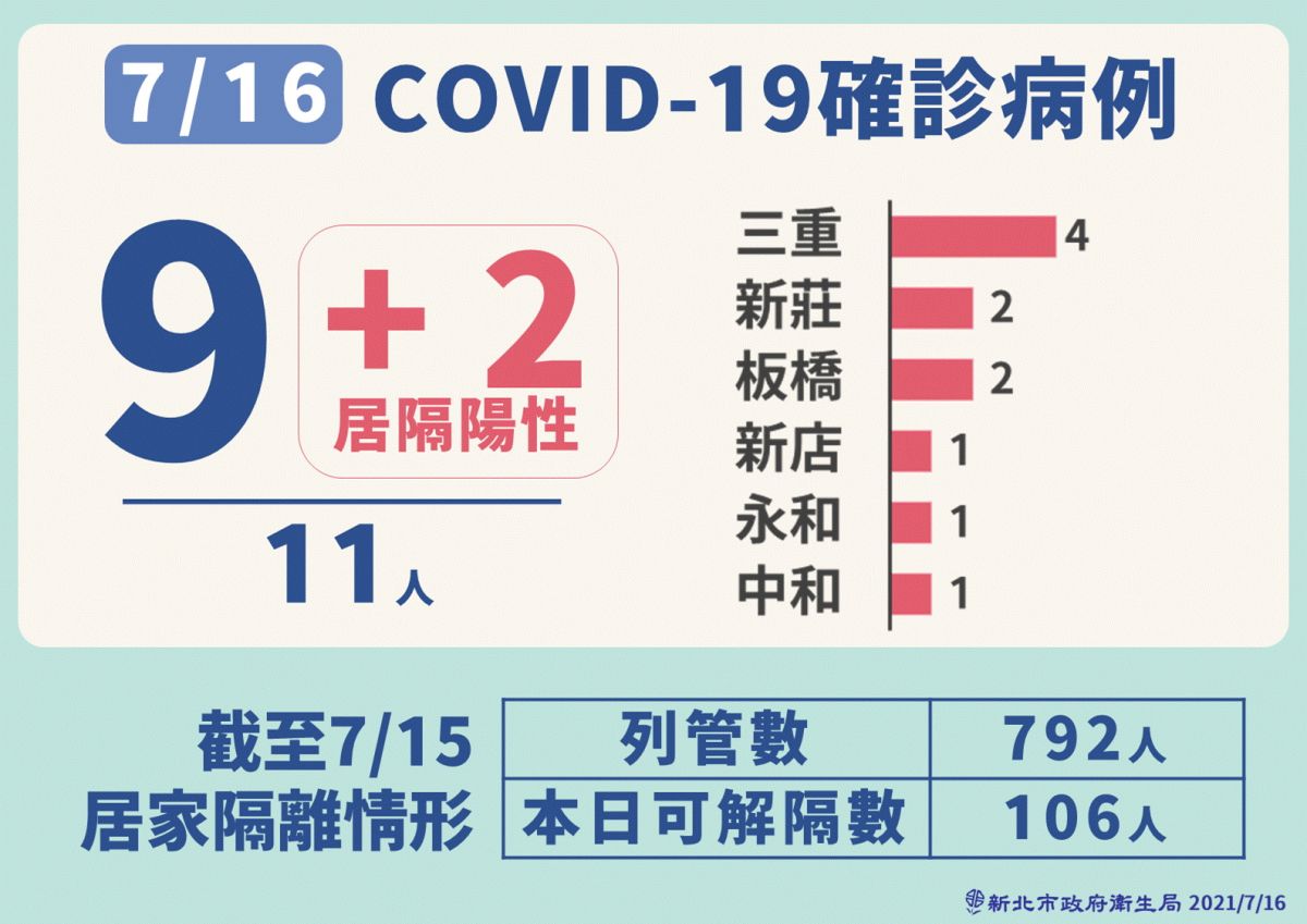 ▲新北市今日新增11例的確診個案，分別為三重4例，其次是板橋、新莊各2例，及新店、永和、中和各1例。（圖／新北市政府提供）