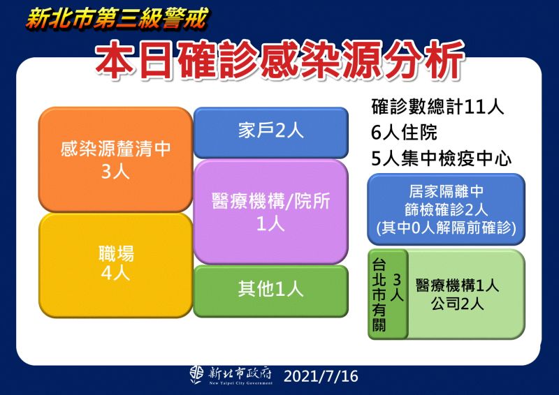 ▲新北市長侯友宜指出，從感染源分析，有3人跟台北市有關，另有3人感染源正在釐清中。（圖／新北市政府提供）