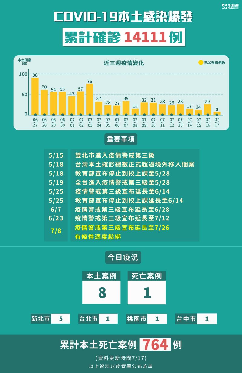 ▲截至7月17日，COVID-19本土感染爆發累計確診14111例，本土個案+8，有1例死亡。（圖／NOWnews）