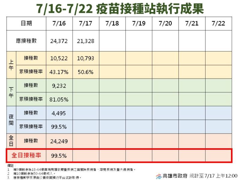 ▲疫苗接種平台,在高雄預約接種的民眾,全日接種率達到99.5%。(圖/高雄市政府提供)