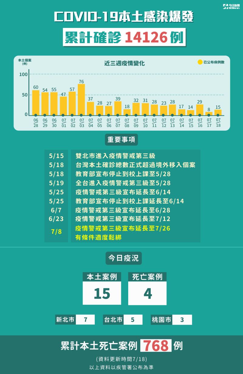 ▲指揮中心公布，18日有15例新增本土確診病例。（圖／NOWnews製圖）