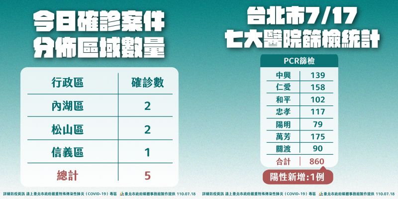 ▲台北市政府公布18日5例確診的區域分布，以及17日PCR檢測的節果。（圖／台北市政府提供）