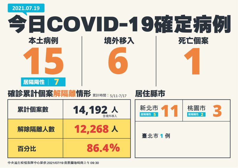 ▲指揮中心公布國內新增案例。(圖/指揮中心提供)