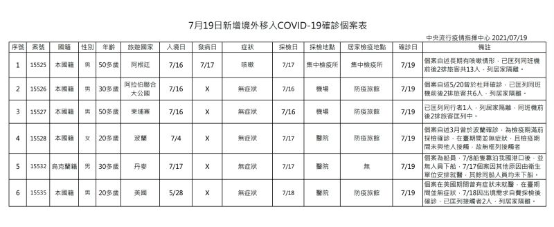 ▲中央流行疫情指揮中心公布今(19)日確診死亡個案。(圖/指揮中心提供)