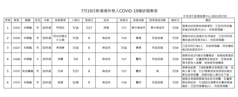 ▲中央流行疫情指揮中心公布今（19）日確診死亡個案。（圖／指揮中心提供）