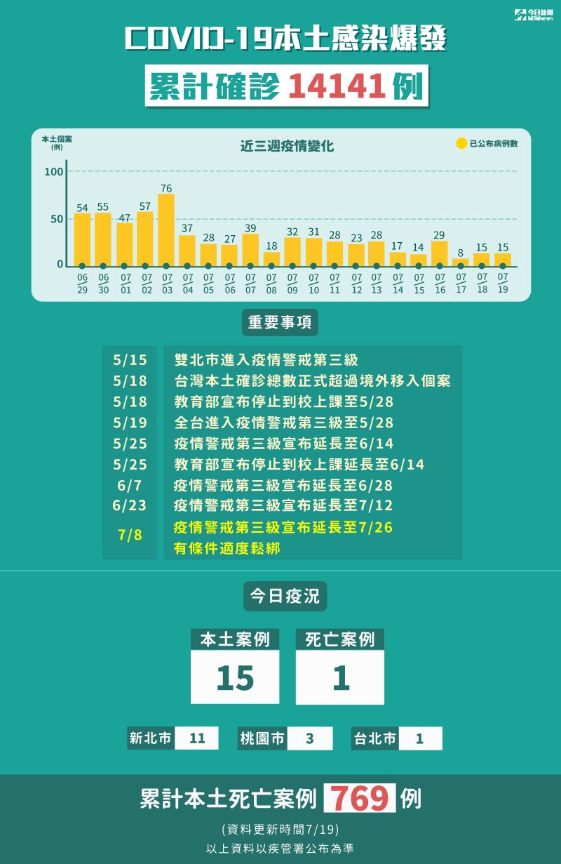 ▲指揮中心公布國內今日新增確診個案。（圖／NOWnews製圖）