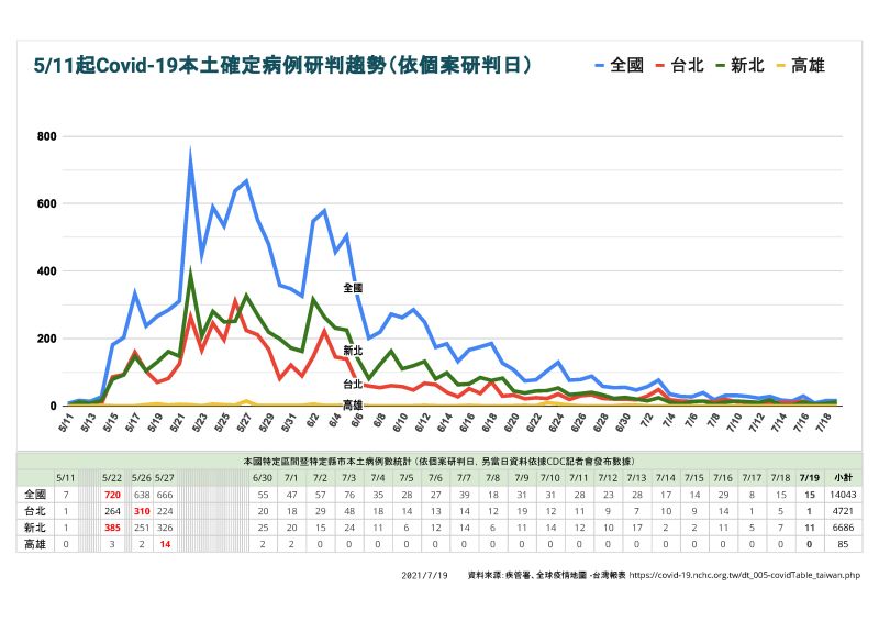 ▲全國病例數曲線已經越趨平穩。(圖/高雄市政府提供)