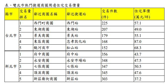 ▲(資料來源：實價登錄資料；永慶房產集團彙整。)