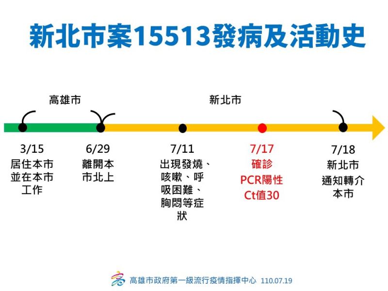 ▲新北市案15513個案足跡曾到高雄。（圖／高市府提供）