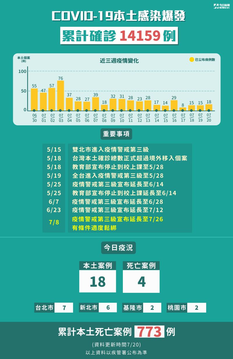 ▲COVID-19本土感染爆發,截至7月20日止,累計確診14159例。(圖/NOWnews製表)