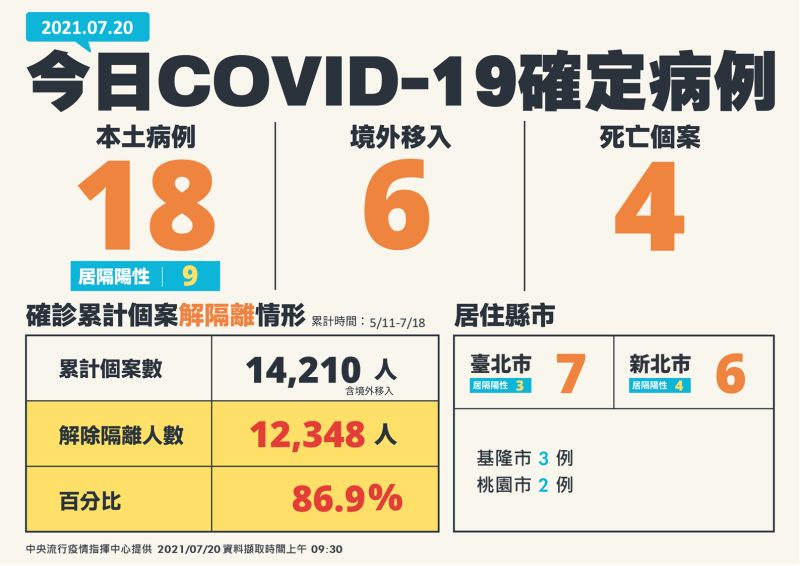 ▲中央流行疫情指揮中心7月20日表示,新增本土18例與4死亡案例。(圖/指揮中心)