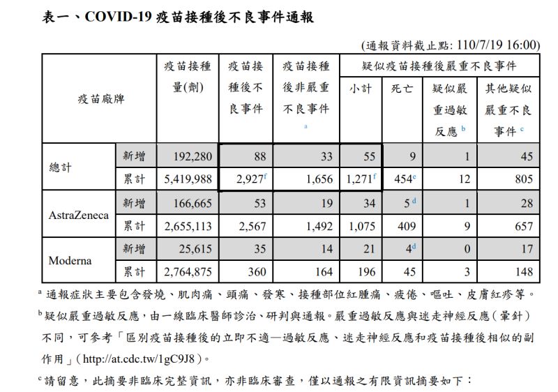 ▲中央流行疫情指揮中心說明7月19日新冠肺炎疫苗接種後不良事件通報情況。(圖/指揮中心提供)