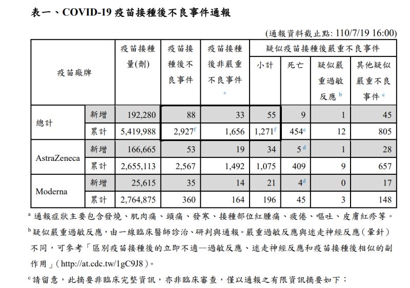 ▲中央流行疫情指揮中心說明7月19日新冠肺炎疫苗接種後不良事件通報情況。（圖／指揮中心提供）