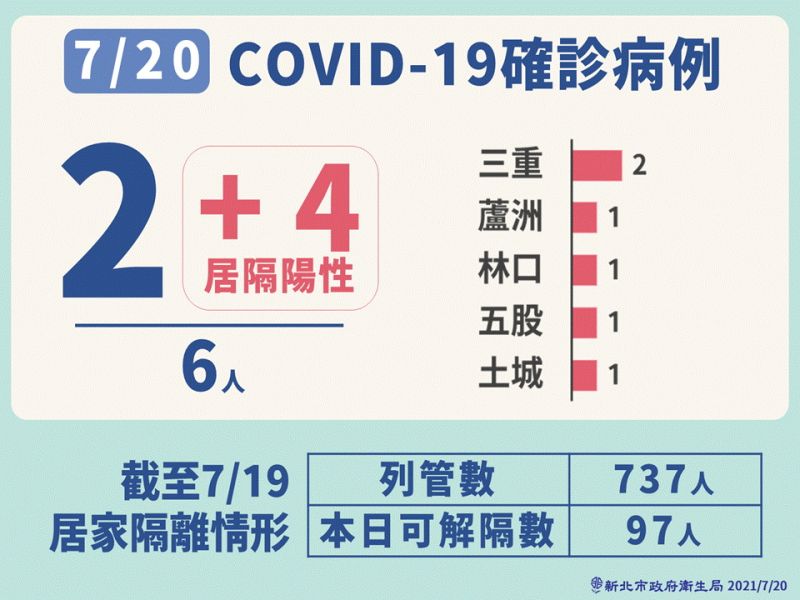 ▲新北市今日新增6例的本土病例。(圖/新北市政府提供)