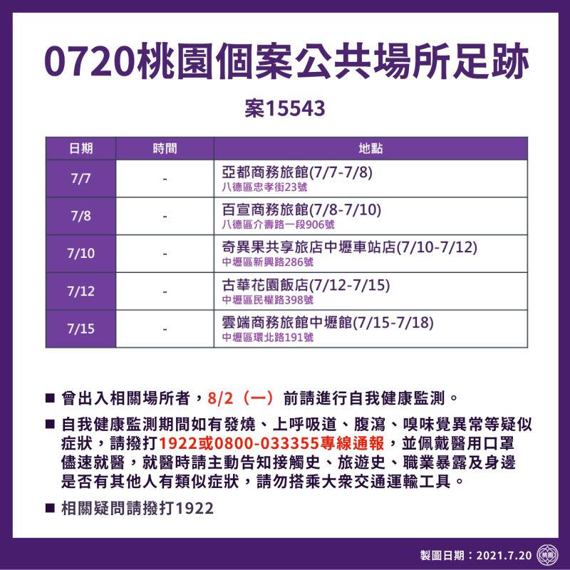 ▲案15543自7月7至15日，分別入住過八德區亞都商務旅館、百宣商務旅館，以及中壢區的奇異果共享旅店中壢車站店、古華花園飯店及雲端商務旅館中壢館。（圖／桃園市政府提供）