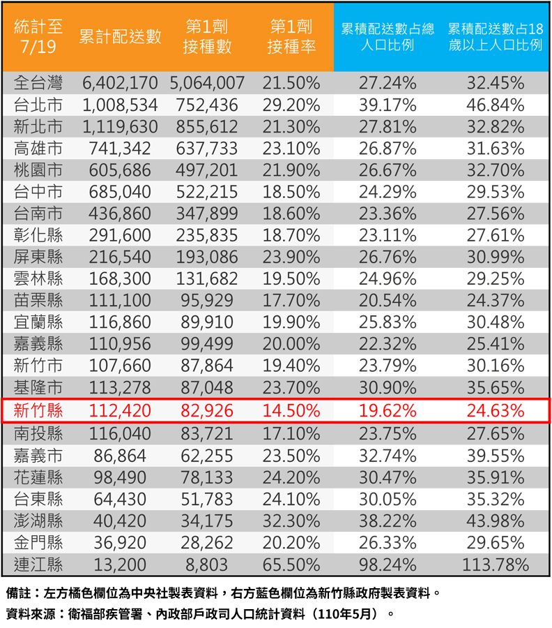 ▲新竹縣政府統計，新竹縣獲中央撥配11萬2420劑疫苗，占18歲以上人口總數的24.63％，竟排名全國各縣市的倒數第二少，若換算為全縣人口比例，更是僅有19.62％，全國最少！（圖／新竹縣政府提供）