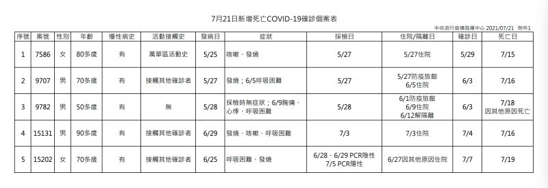 ▲指揮中心公布國內新增確診死亡個案。（圖／指揮中心提供）