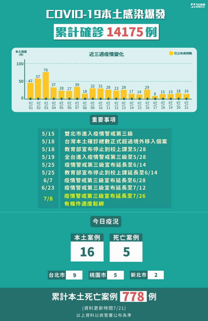 ▲台灣本土確診疫情現況。（圖／NOWnews製圖）