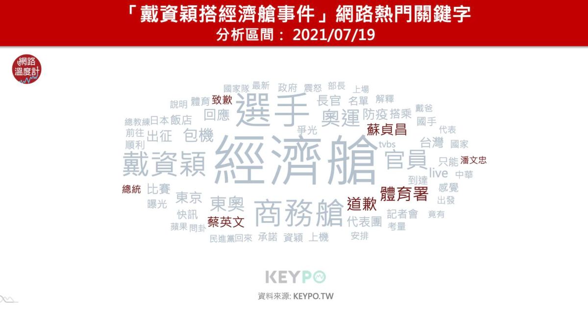 ▲國手搭乘經濟艙事件爆發後，「經濟艙、蔡英文、戴資穎、選手」等成熱門搜尋關鍵字。（圖/網路溫度計提供）