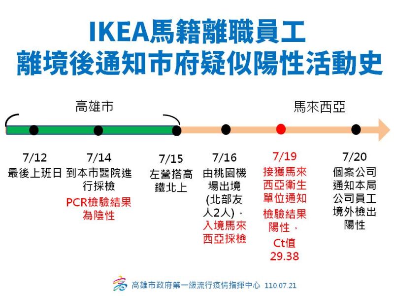 ▲IKEA高雄店馬籍離職員工離境後,通知市府疑似陽性活動史。(圖/高雄市政府提供)