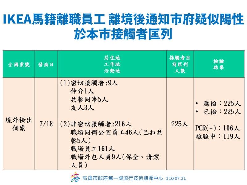 ▲IKEA高雄店馬籍離職員工離境後,通知高雄市政府疑似陽性活動史,目前匡列接觸者225人。(圖/高雄市政府提供)