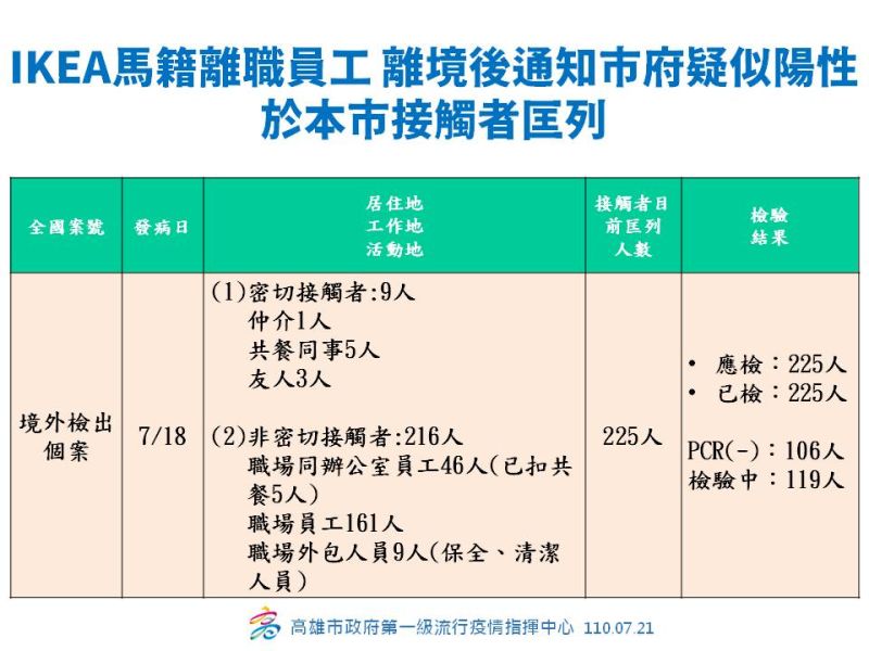 ▲IKEA高雄店馬籍離職員工離境後，通知高雄市政府疑似陽性活動史，目前匡列接觸者225人。（圖／高雄市政府提供）