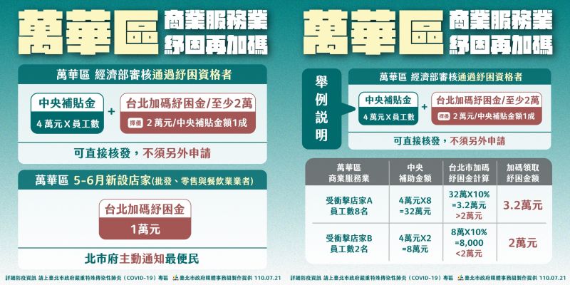 ▲台北市政府將針對萬華區受疫情影響的業者，進行加碼補助。（圖／台北市政府提供）