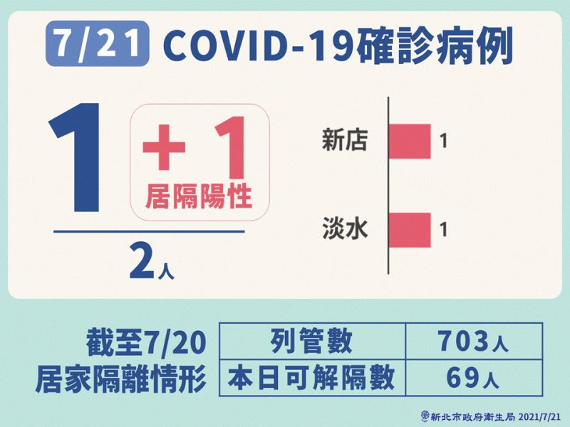 ▲新北市今日新增2例本土病例。(圖/新北市政府提供)